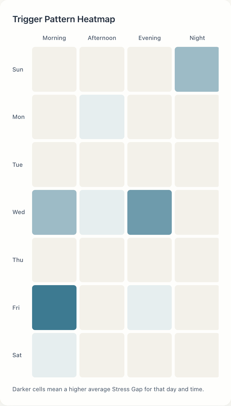 The dashboard's Trigger Pattern Heatmap: a week-by-time grid built from a month of example entries, with darker cells where stress ran higher.